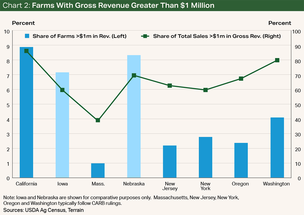 Chart 2: Farms With Gross Revenue Greater Than $1 Million