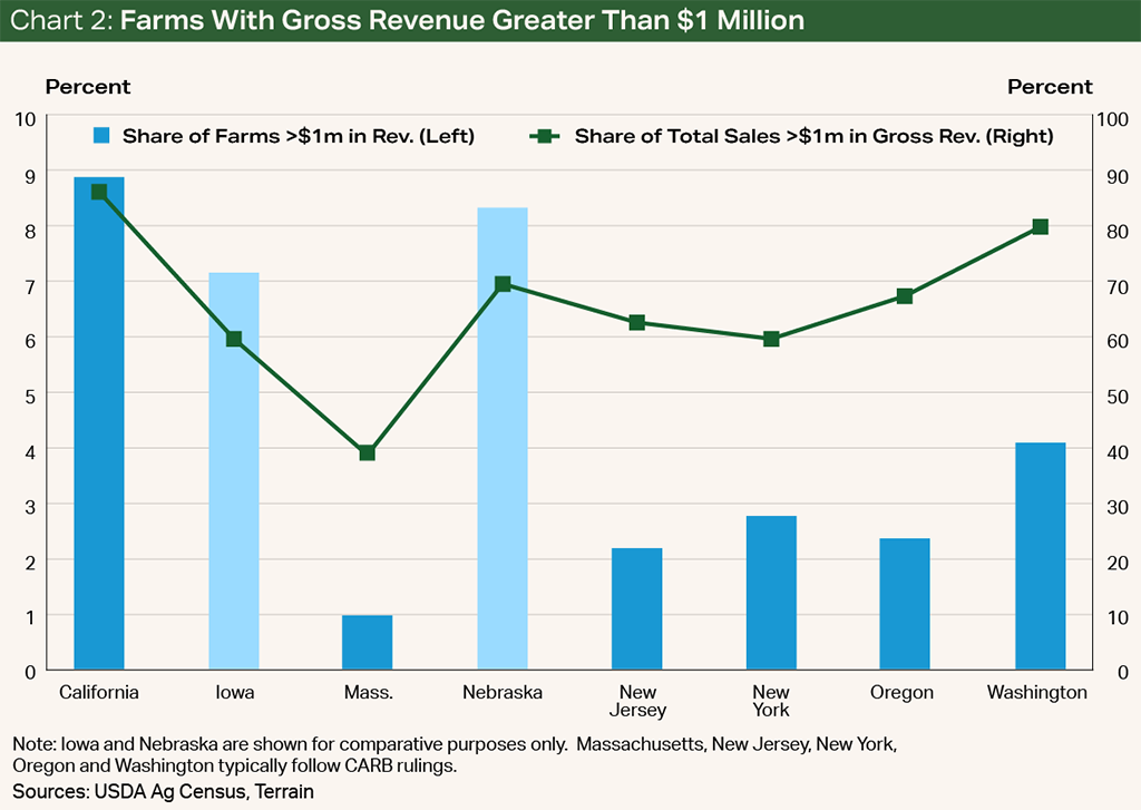 Chart 2: Farms With Gross Revenue Greater Than $1 Million Chart 2: Farms With Gross Revenue Greater Than $1 Million