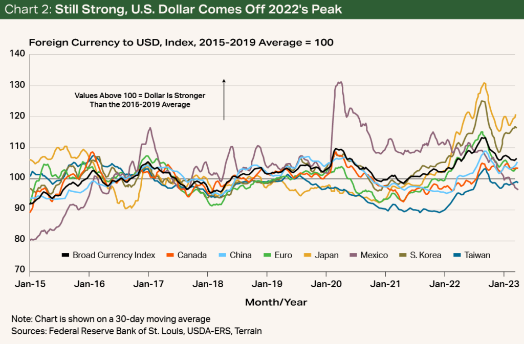Chart 2 - Still Strong, U.S. Dollar Comes Off 2022's Peak
