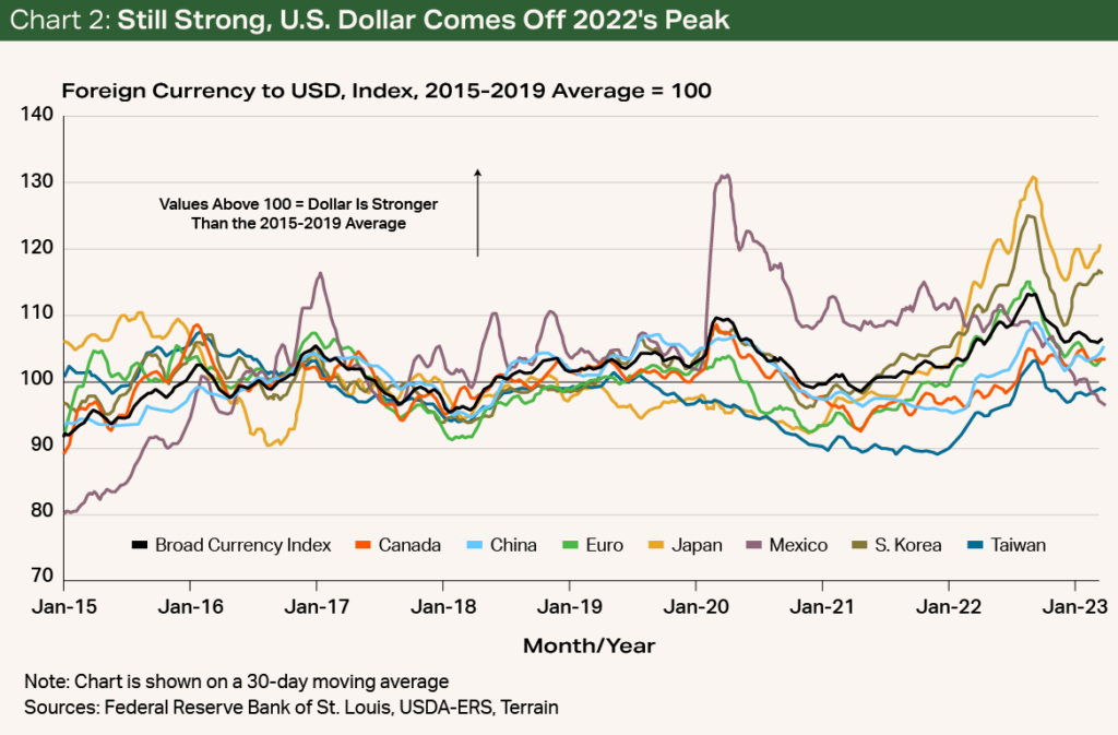 Chart 2 - Still Strong, U.S. Dollar Comes Off 2022's Peak Chart 2 - Still Strong, U.S. Dollar Comes Off 2022's Peak