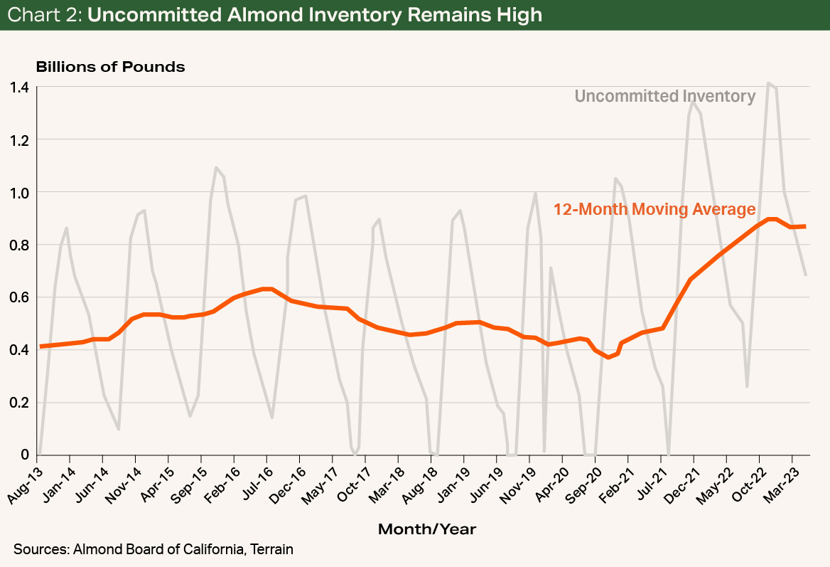 Chart02 - Uncommitted Almond Inventory Remains High Chart02 - Uncommitted Almond Inventory Remains High