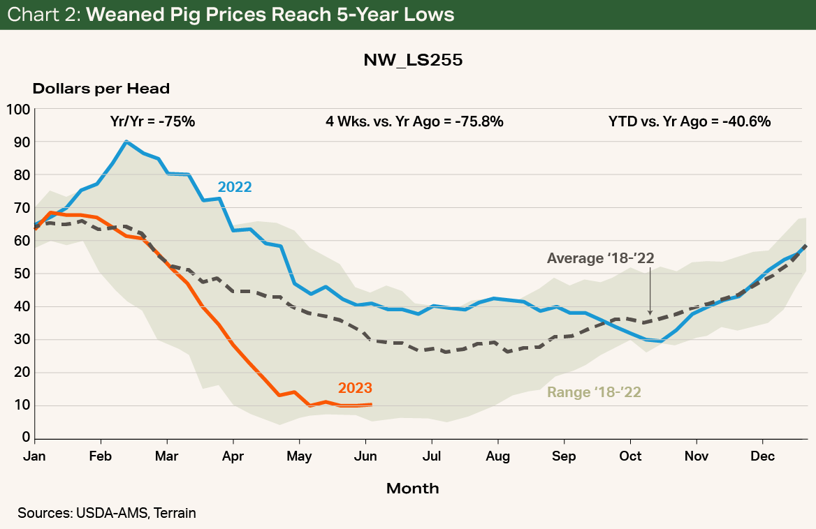 Chart 02 - Weaned Pig Prices Reach 5-Year Lows Chart 02 - Weaned Pig Prices Reach 5-Year Lows