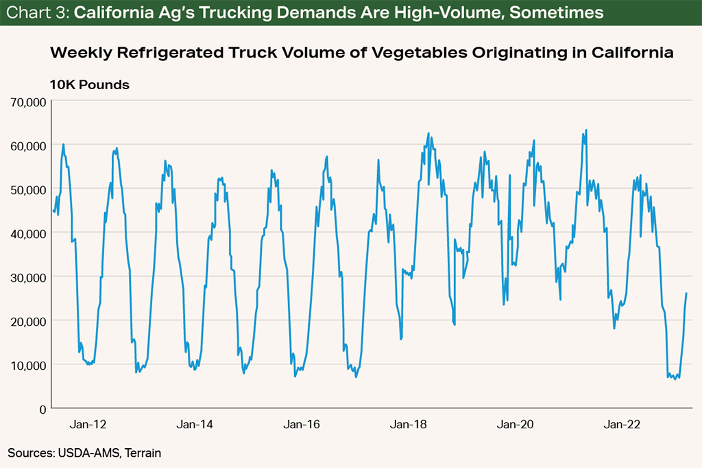 Chart 3: California Ag's Trucking Demands Are High-Volume, Sometimes