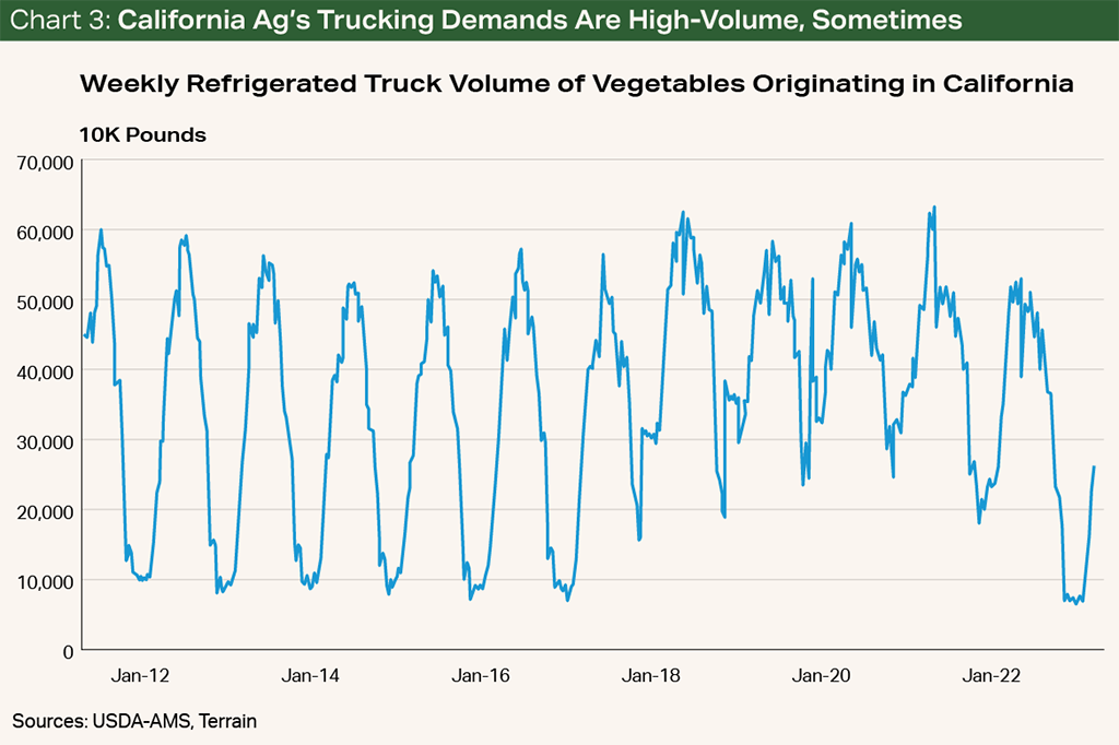 Chart 3: California Ag's Trucking Demands Are High-Volume, Sometimes Chart 3: California Ag's Trucking Demands Are High-Volume, Sometimes