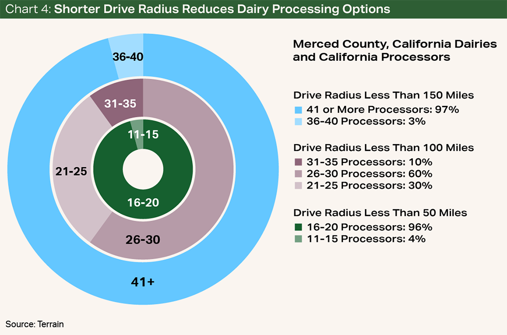 Chart 4: Shorter Drive Radius Reduces Dairy Processing Options