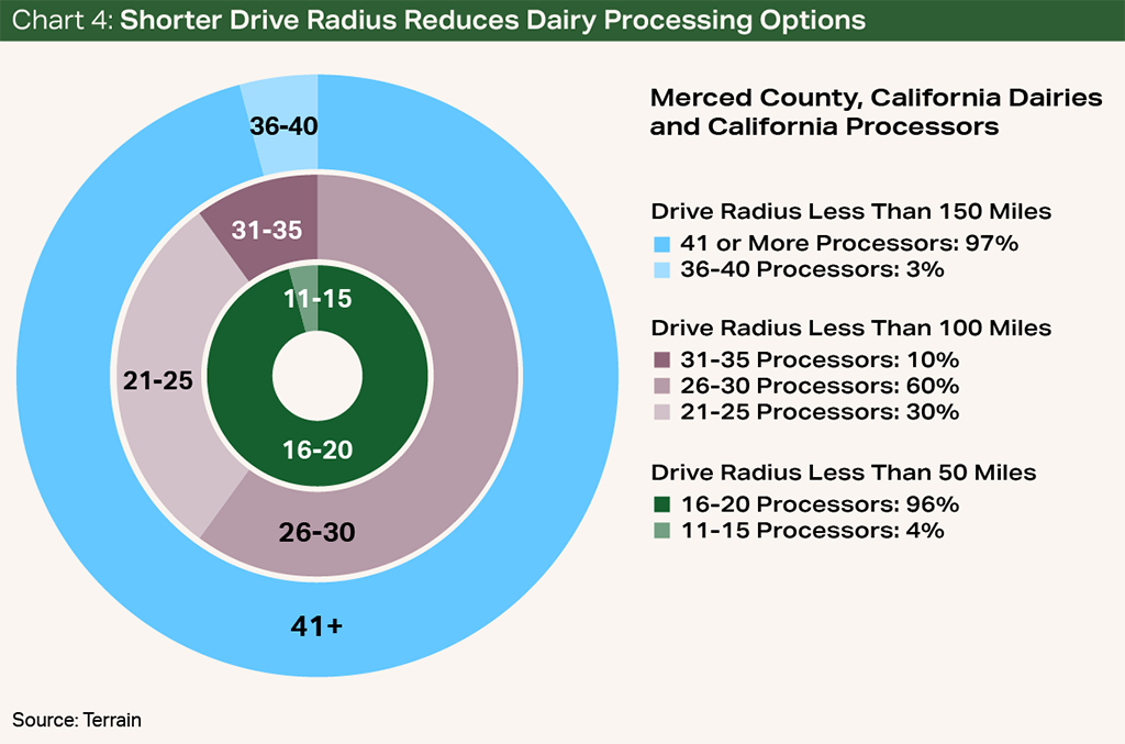 Chart 4: Shorter Drive Radius Reduces Dairy Processing Options Chart 4: Shorter Drive Radius Reduces Dairy Processing Options