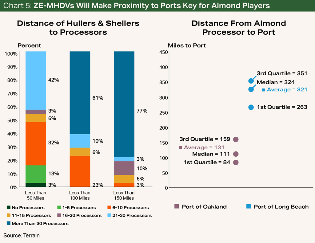 Chart 5: MHDVs Will Make Proximity to Ports Key for Almond Players Chart 5: MHDVs Will Make Proximity to Ports Key for Almond Players