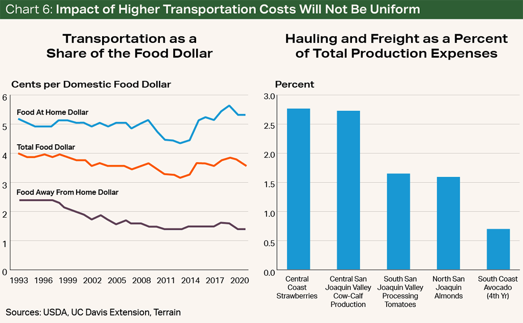 Chart 6: Impact of Higher Transportation Costs Will Not Be Uniform