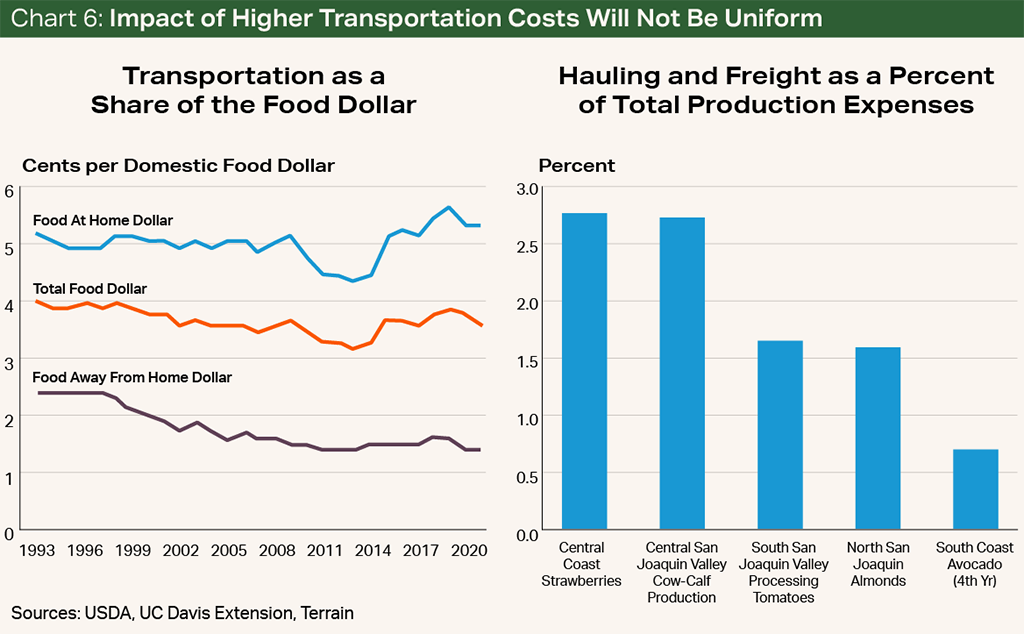 Chart 6: Impact of Higher Transportation Costs Will Not Be Uniform Chart 6: Impact of Higher Transportation Costs Will Not Be Uniform