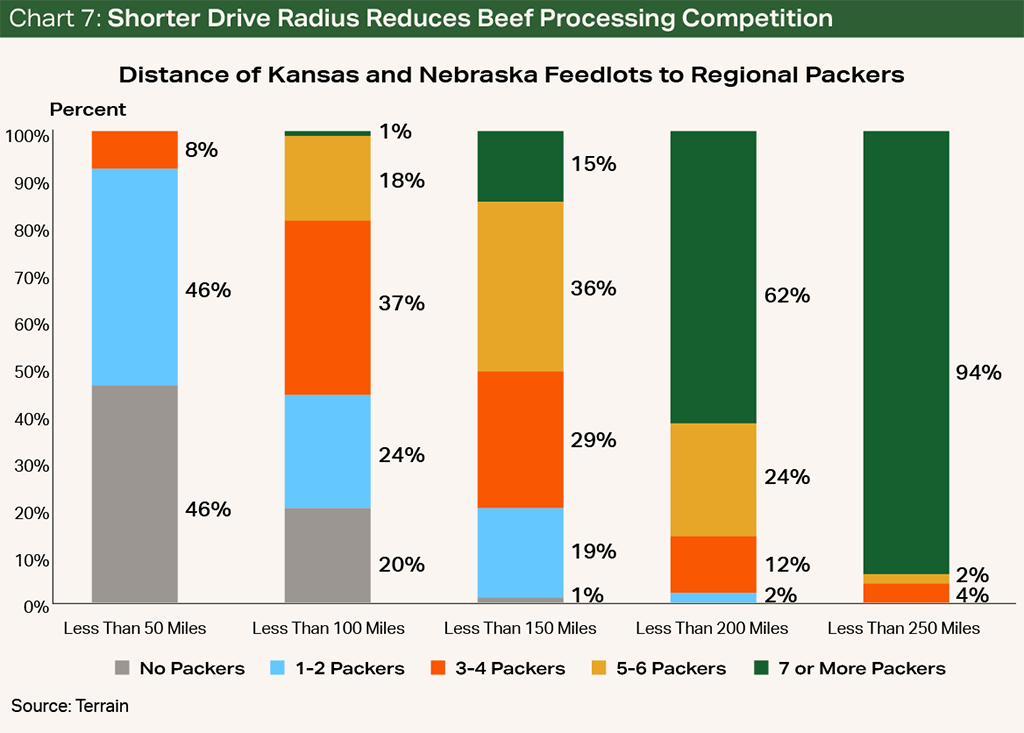 Chart 7: Shorter Drive Radius Reduces Beef Processing Competition