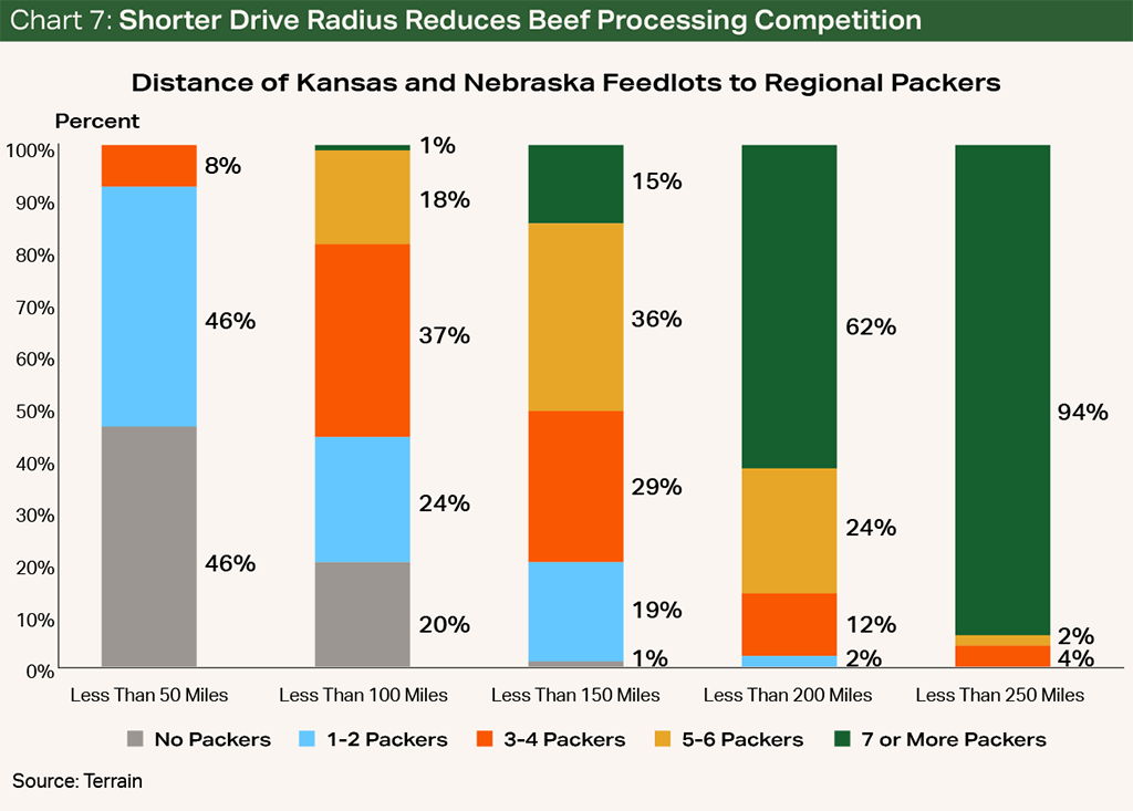 Chart 7: Shorter Drive Radius Reduces Beef Processing Competition Chart 7: Shorter Drive Radius Reduces Beef Processing Competition