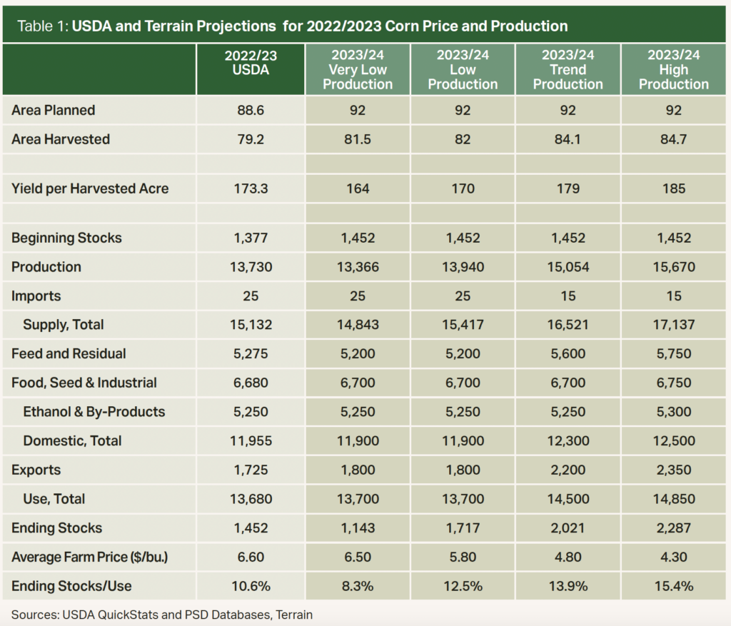 Table - USDA and Terrain Projections for 2022/2023 Corn Price and Production