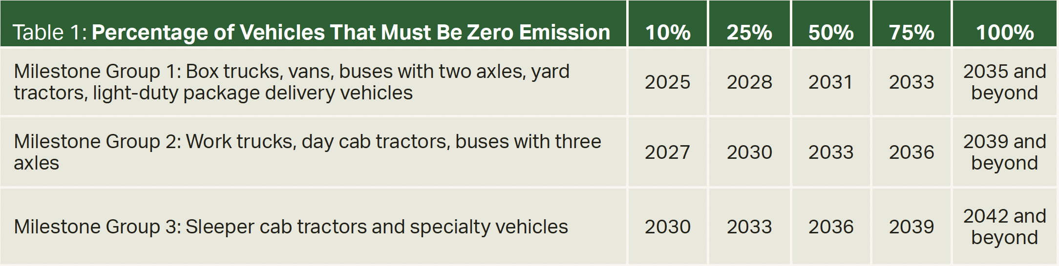 Table 1: Percentage of Vehicles That Must Be Zero Emission
