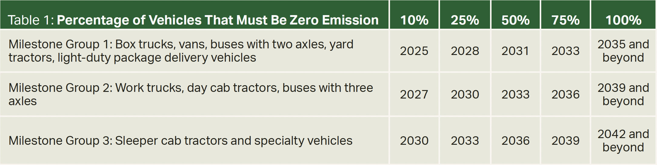Table 1: Percentage of Vehicles That Must Be Zero Emission Table 1: Percentage of Vehicles That Must Be Zero Emission
