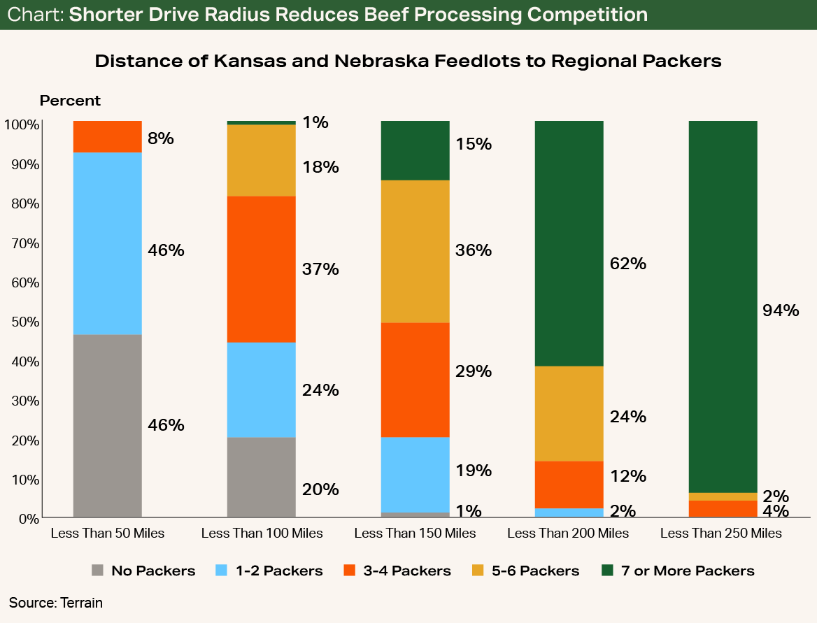 NCBA Chart - Terrain Shorter Drive Radius Reduces Beef Processing Competition NCBA Chart - Terrain Shorter Drive Radius Reduces Beef Processing Competition