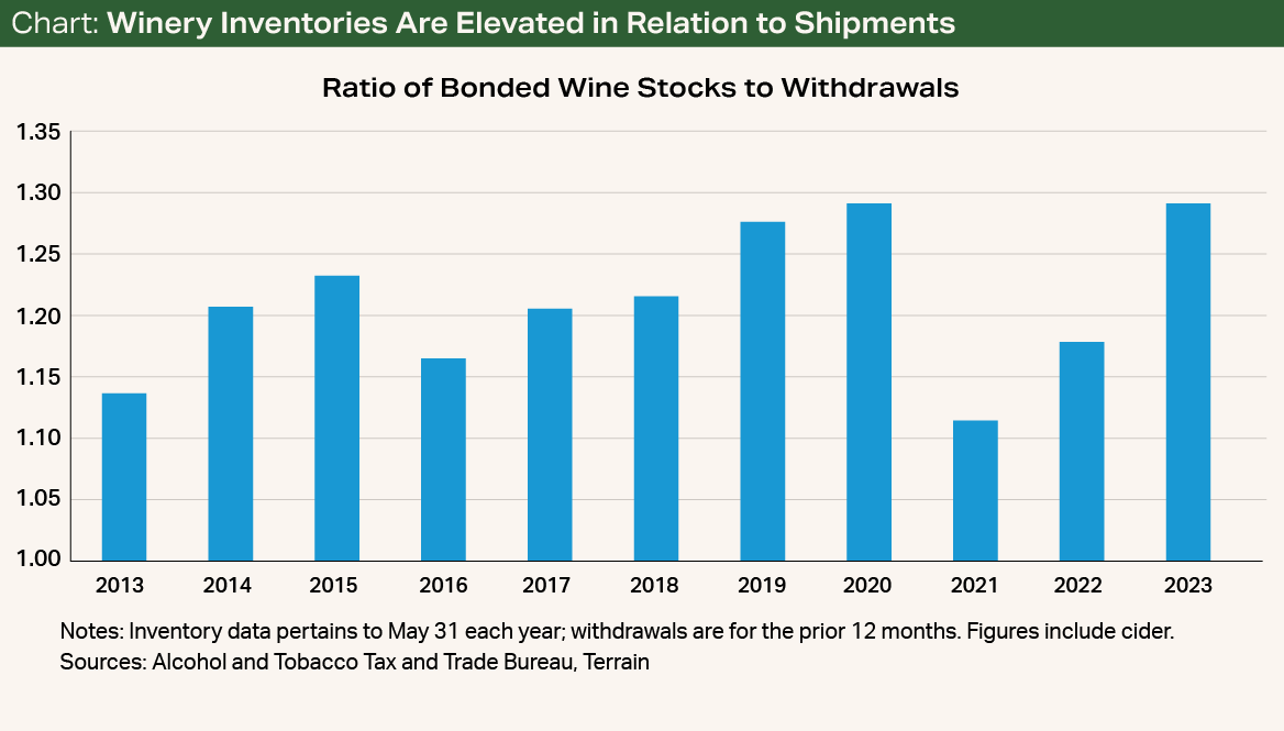Chart - Winery Inventories Are Elevated in Relation to Shipments Chart - Winery Inventories Are Elevated in Relation to Shipments