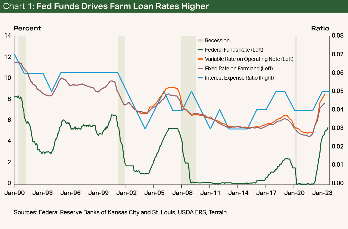Chart1 - Fed Funds Drives Farm Loan Rates Higher Chart1 - Fed Funds Drives Farm Loan Rates Higher
