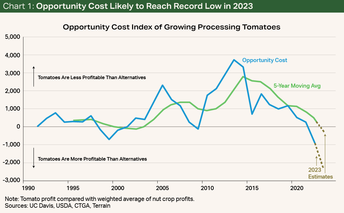 Chart1 - Opportunity Cost Likely to Reach Record Low in 2023 Chart1 - Opportunity Cost Likely to Reach Record Low in 2023