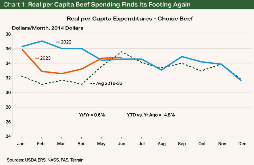 Chart 1 - Real per Capita Beef Spending Finds Its Footing Again