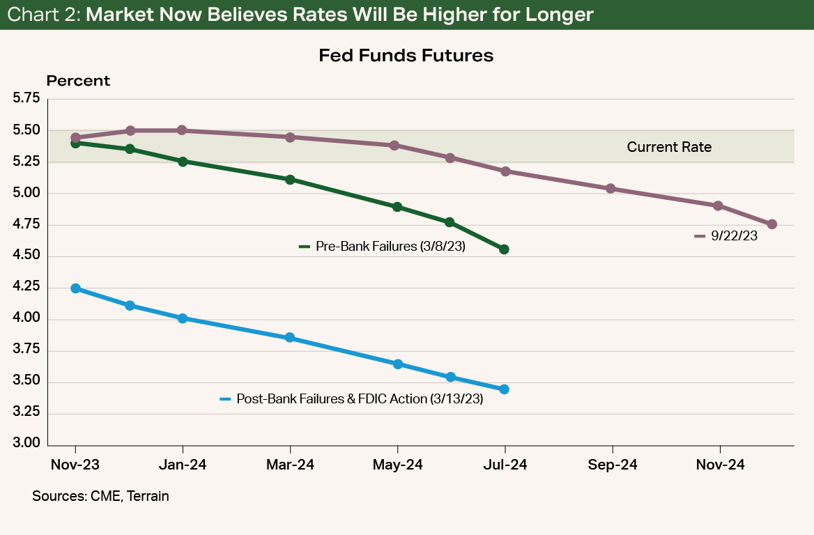 Chart2 - Market Now Believes Rates Will Be Higher for Longer Chart2 - Market Now Believes Rates Will Be Higher for Longer