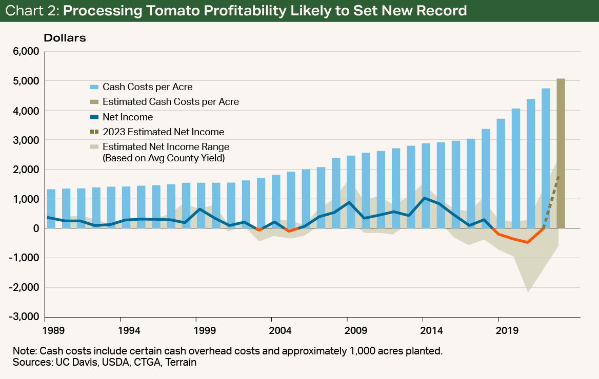 Chart2 - Processing Tomato Profitability Likely to Set a New Record Chart2 - Processing Tomato Profitability Likely to Set a New Record