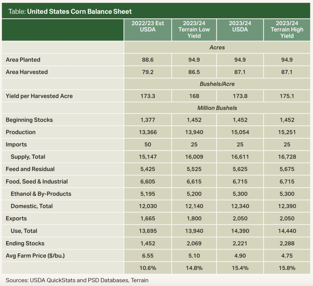 Table - United States Corn Balance Sheet