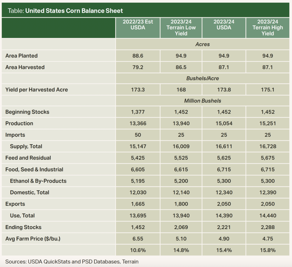 Table - United States Corn Balance Sheet Table - United States Corn Balance Sheet