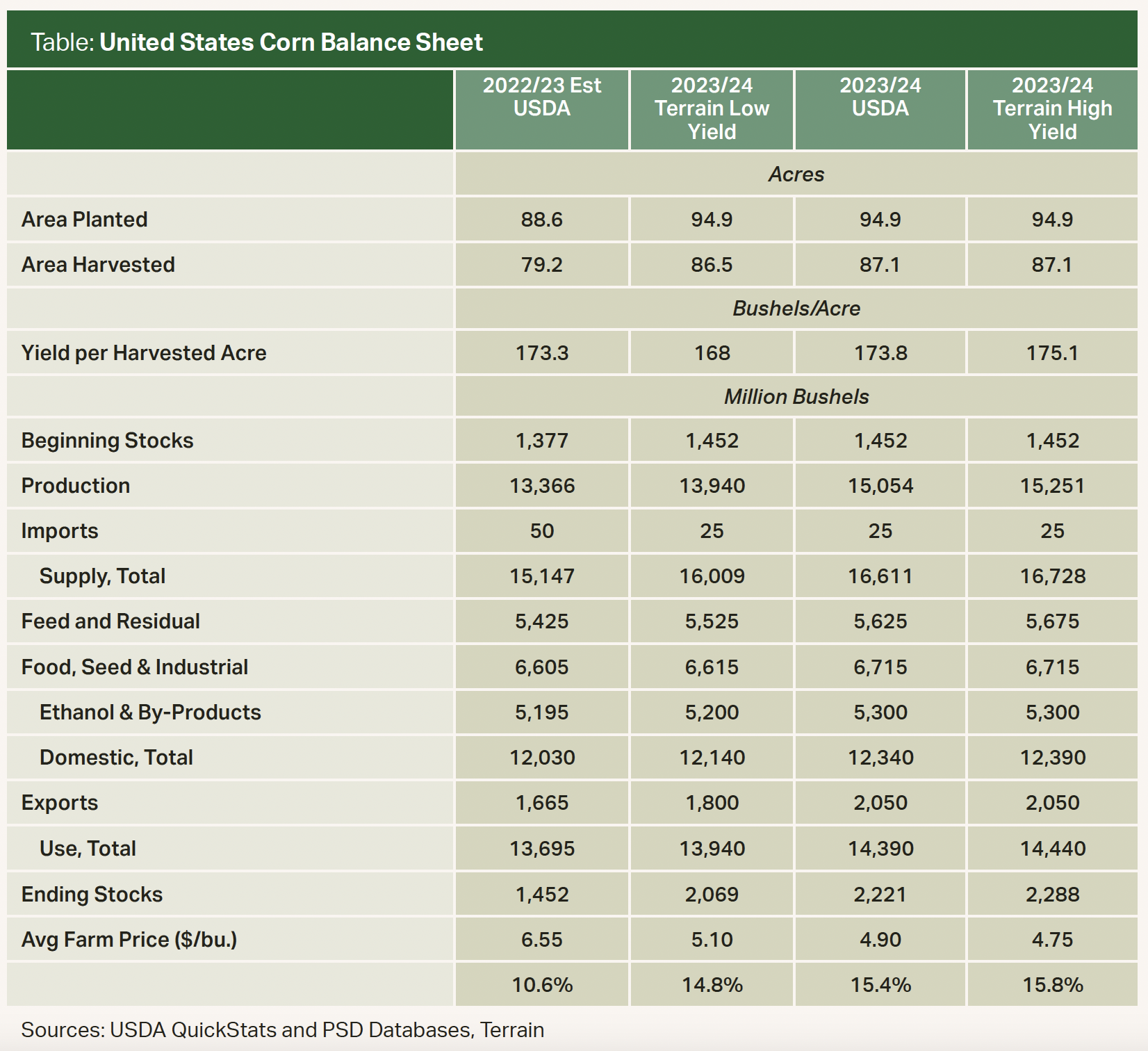 Table - U.S. Corn Balance Sheet