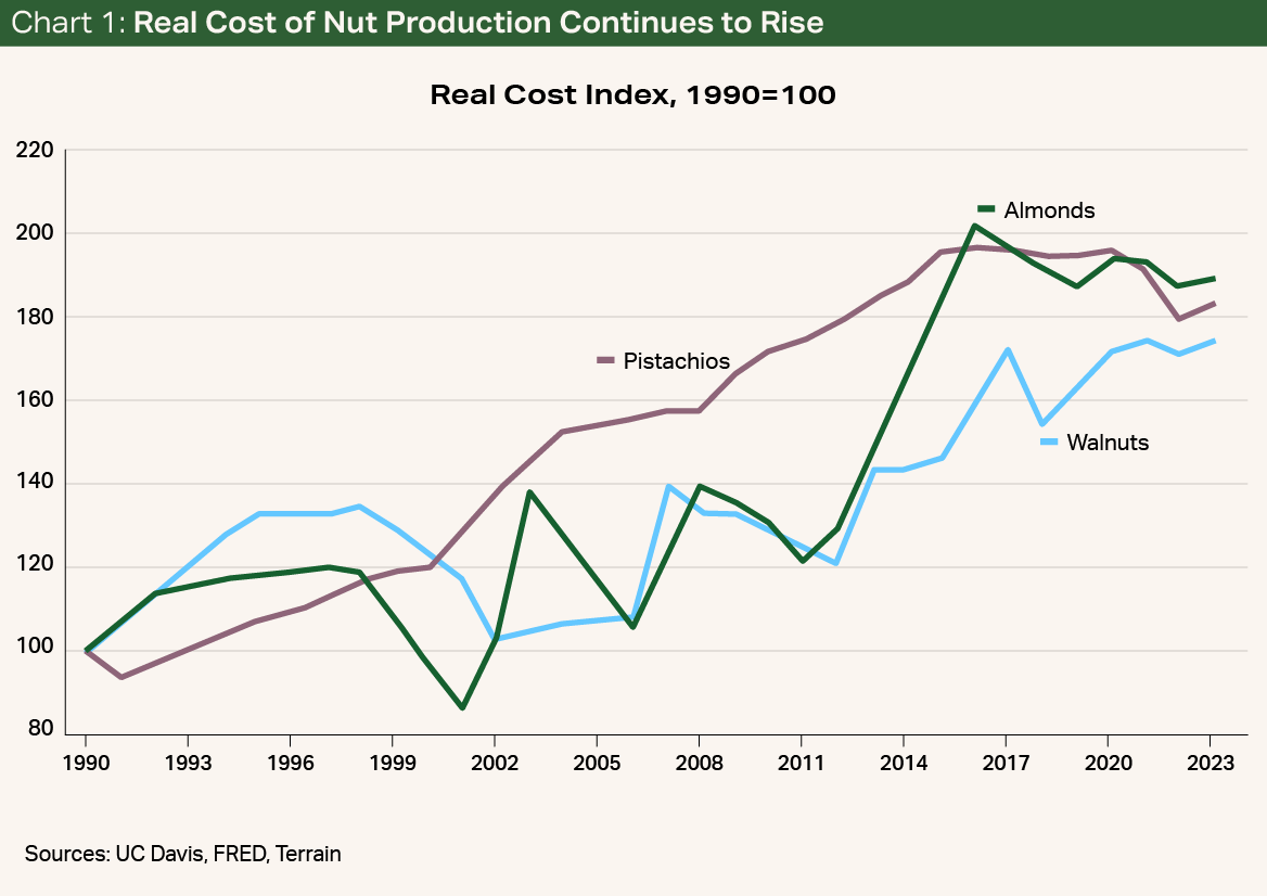 Chart1 - Real Cost of Nut Production Continues to Rise