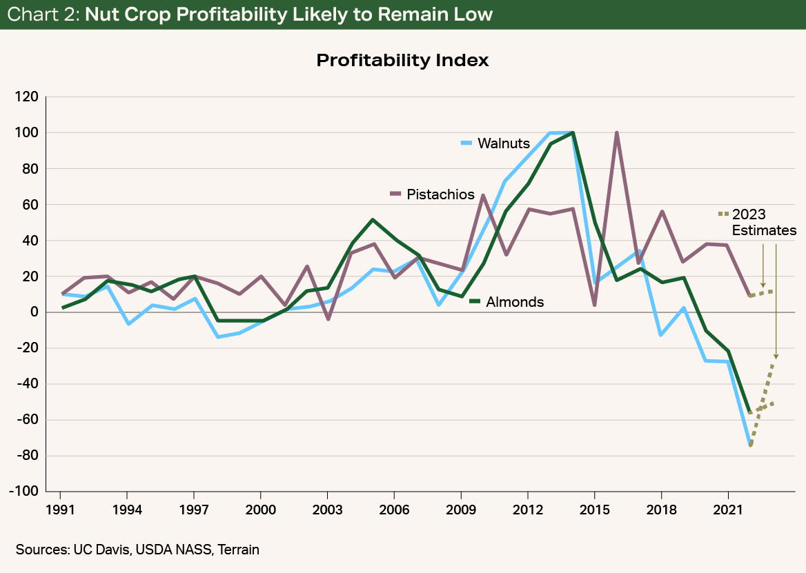 Chart2 - Nut Crop Profitability Likely Remain Low
