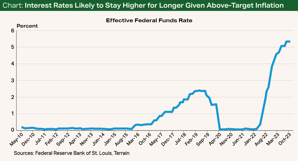 Chart - Interest Rates Likely to Stay Higher for Longer Given Above-Target Inflation Chart - Interest Rates Likely to Stay Higher for Longer Given Above-Target Inflation