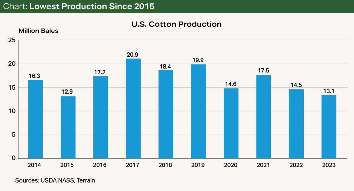 Chart - Lowest Production Since 2015 Chart - Lowest Production Since 2015