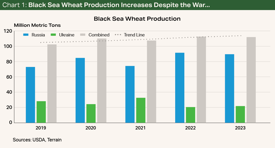 Chart 1 - Black Sea Wheat Production Increases Despite the War... Chart 1 - Black Sea Wheat Production Increases Despite the War...