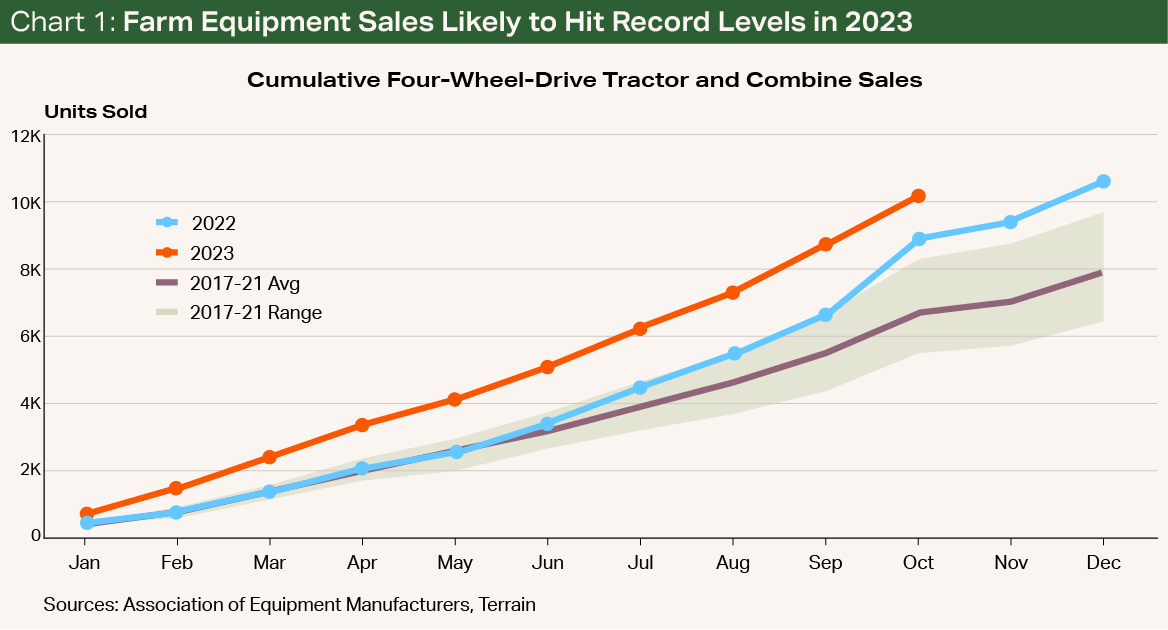 Chart1 - Farm Equipment Sales Likely to Hit Record Levels in 2023 Chart1 - Farm Equipment Sales Likely to Hit Record Levels in 2023
