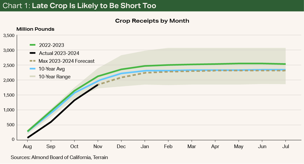 Chart1 -Late Crop Is Likely to Be Short Too Chart1 -Late Crop Is Likely to Be Short Too