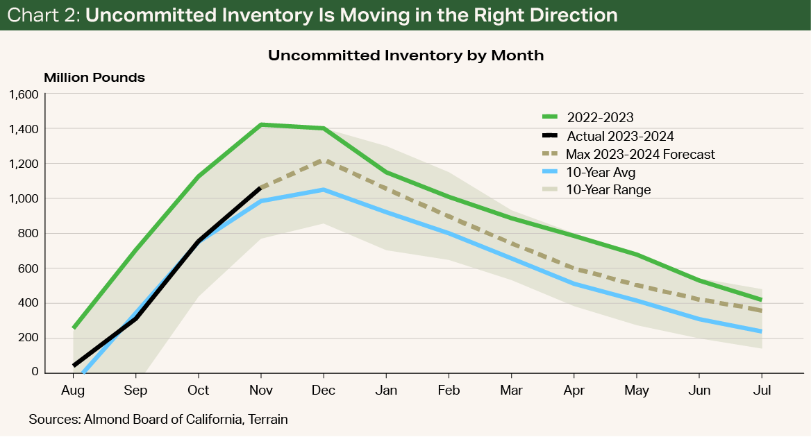 Chart2 - Uncommitted Inventory Is Moving in the Right Direction Chart2 - Uncommitted Inventory Is Moving in the Right Direction