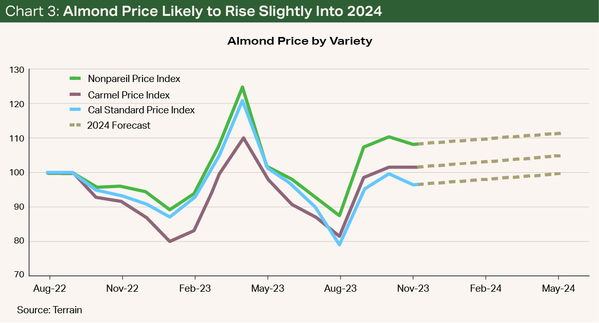 Chart3 - Almond Price Likely to Rise Slightly Into 2024 Chart3 - Almond Price Likely to Rise Slightly Into 2024