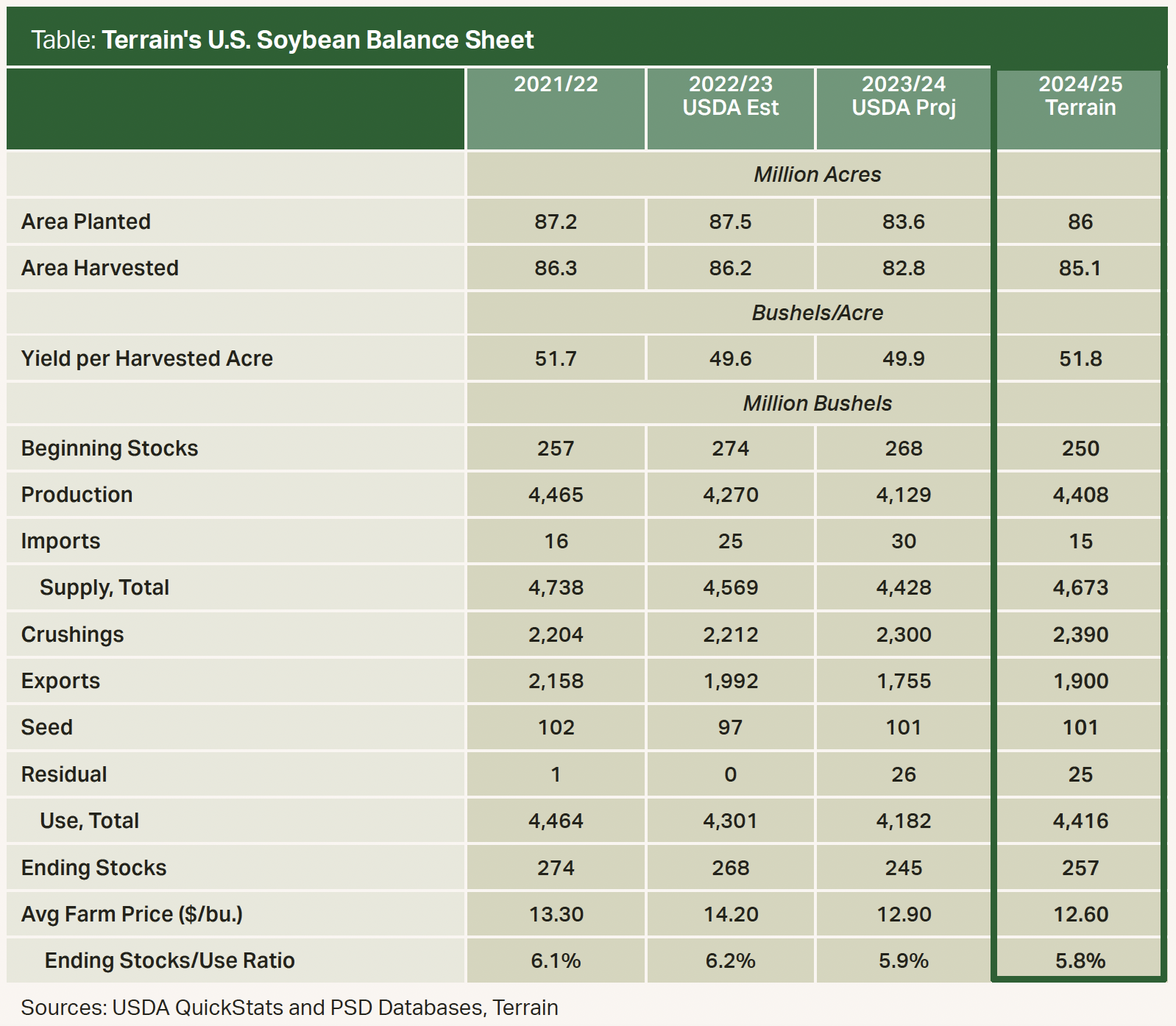 Dec 2023 Table - Terrain's U.S. Soybean Balance Sheet Dec 2023 Table - Terrain's U.S. Soybean Balance Sheet