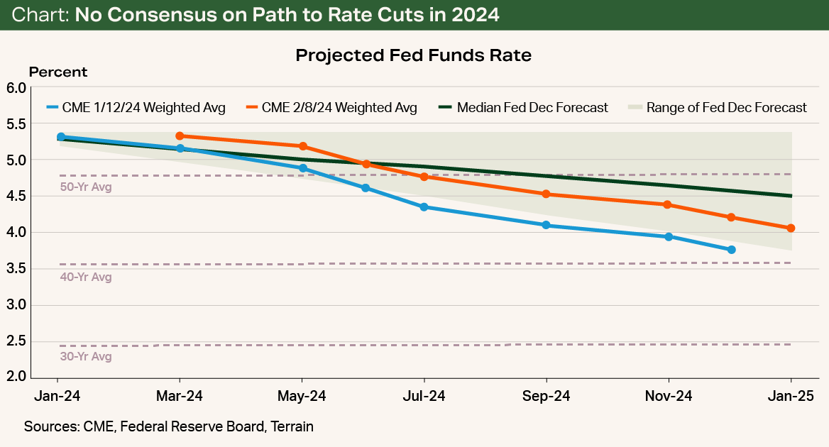 Chart - No Consensus on Path to Rate Cuts in 2024