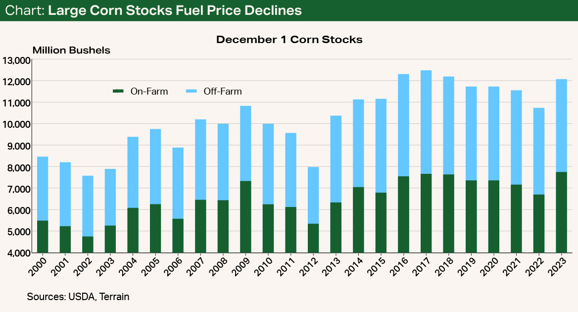 Chart - Large Corn Stocks Fuel Price Decline Chart - Large Corn Stocks Fuel Price Decline