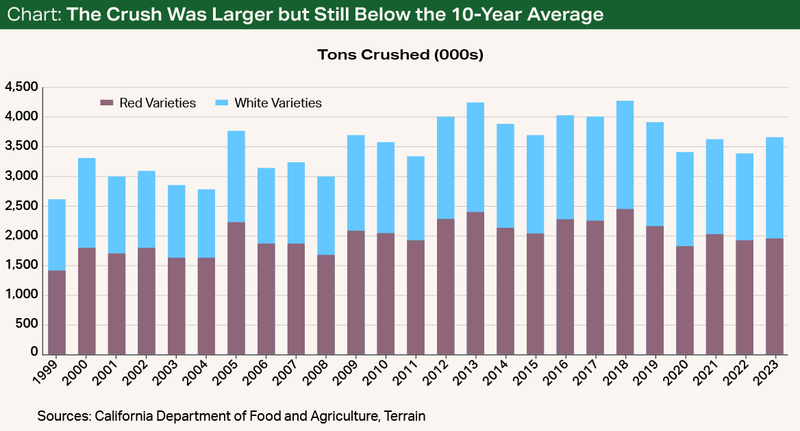 Chart - The Crush Was Larger but Still Below the 10-Year Average