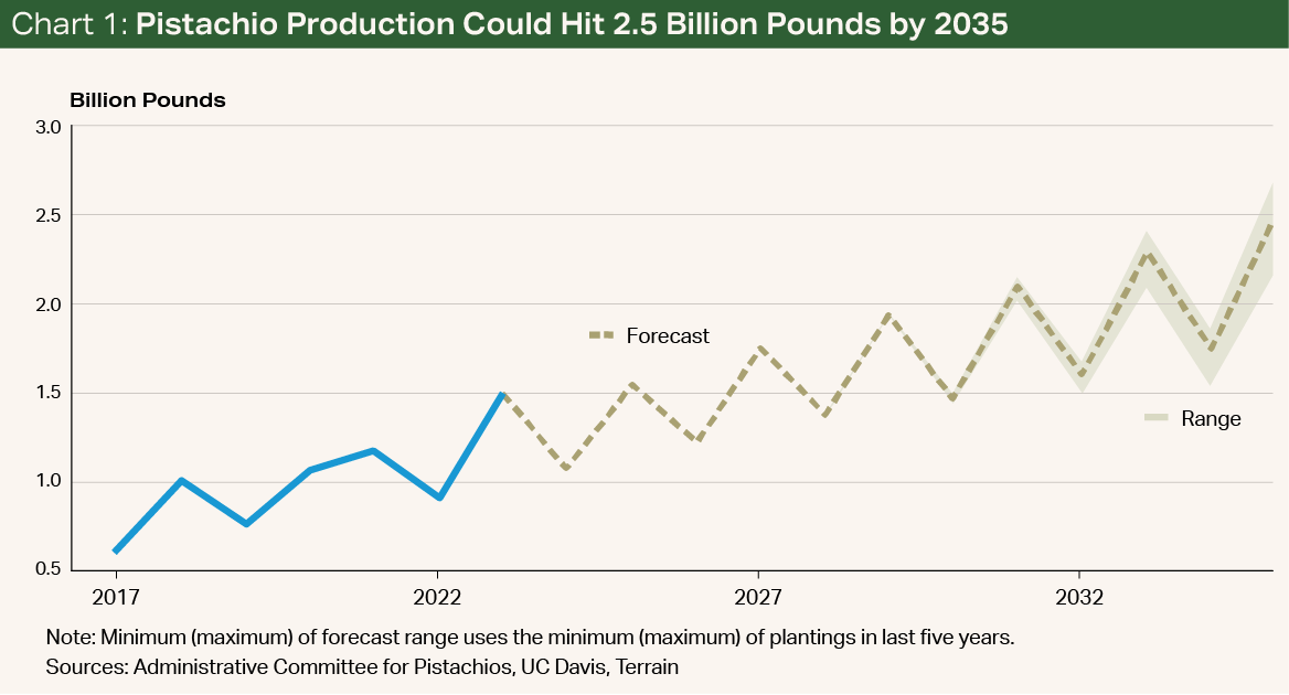 Chart 1 - Pistachio Production Could Hit 2.5 Billion Pounds by 2035