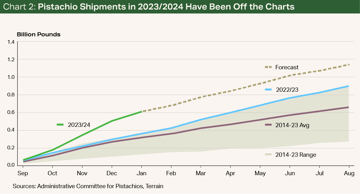 Chart 2 - Pistachio Shipments in 2023/2024 Have Been Off the Charts