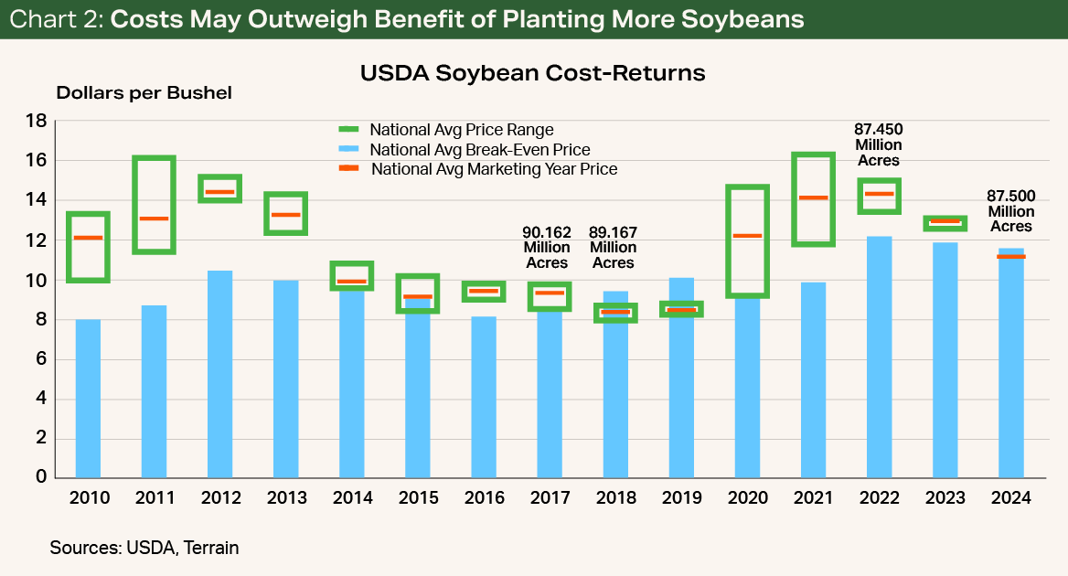 Chart 2 - Costs May Outweigh Benefit of Planting More Soybeans