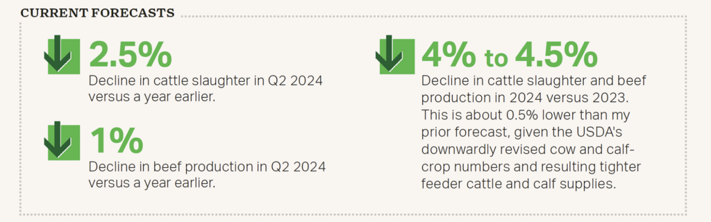 Current Forecast numbers for Beef, Q2 2024