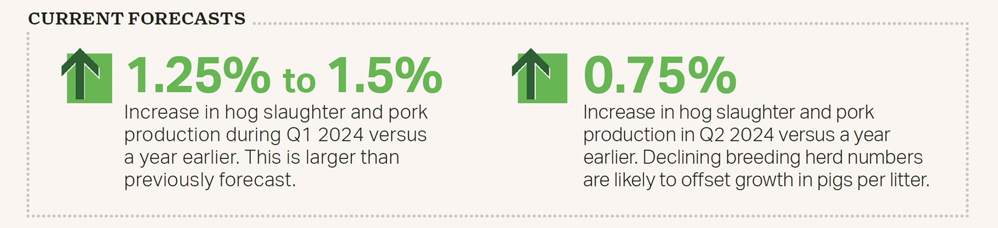 Current Forecast numbers for Pork, Q2 2024 Current Forecast numbers for Pork, Q2 2024