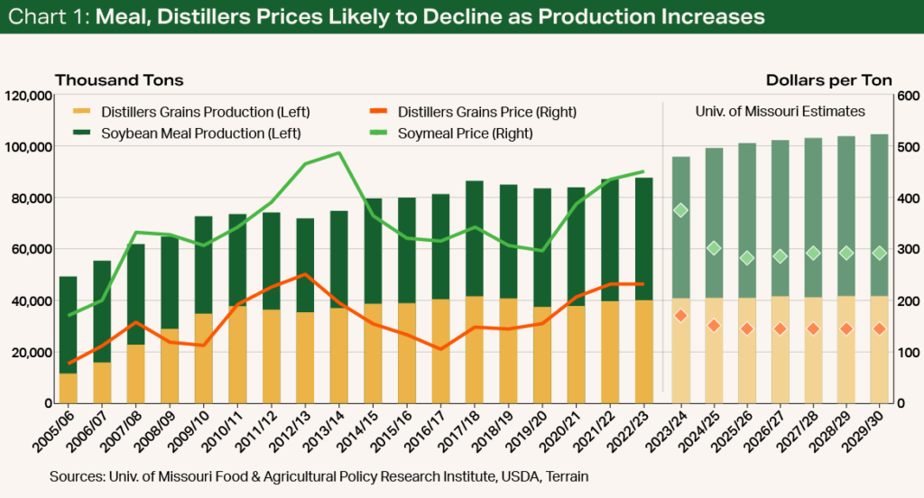 Chart 1 - Meal, Distillers Prices Likely to Decline as Production Increases Chart 1 - Meal, Distillers Prices Likely to Decline as Production Increases
