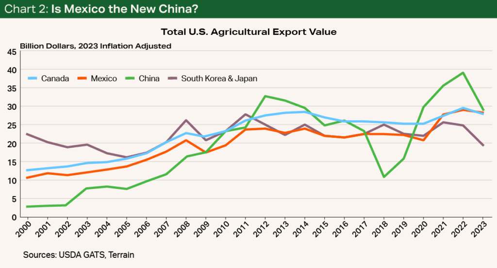 Chart 2 - Is Mexico the New China? Chart 2 - Is Mexico the New China?