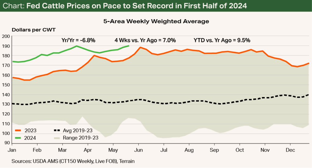 Chart - Fed Cattle Prices on Pace to Set Record in First Half of 2024 Chart - Fed Cattle Prices on Pace to Set Record in First Half of 2024