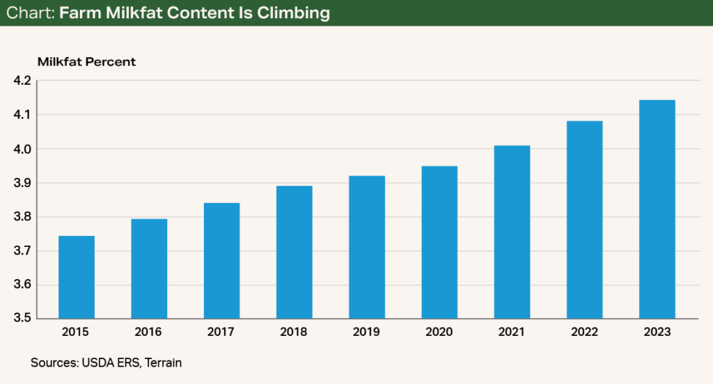 Chart - Farm Milkfat Content Is Climbing